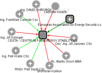 CESTA - CENTRUM FOR ENERGY STABILITY z.ú. - obrázek vizuálního zobrazení vztahů obchodního rejstříku