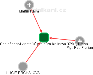 Společenství vlastníků pro dům Kolínova 379/2, Praha - obrázek vizuálního zobrazení vztahů obchodního rejstříku