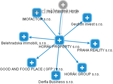 HORÁK PROPERTY s.r.o. - obrázek vizuálního zobrazení vztahů obchodního rejstříku