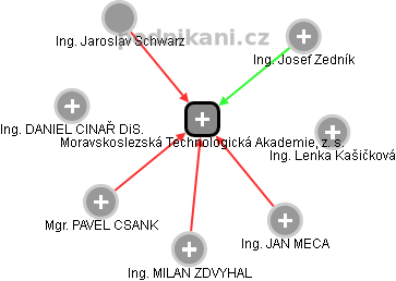 Moravskoslezská Technologická Akademie, z. s. - obrázek vizuálního zobrazení vztahů obchodního rejstříku