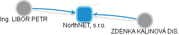 NorthNET, s.r.o. - obrázek vizuálního zobrazení vztahů obchodního rejstříku