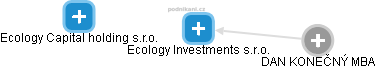 Ecology Investments s.r.o. - náhled vizuálního zobrazení vztahů obchodního rejstříku