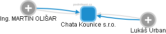 Chata Kounice s.r.o. - obrázek vizuálního zobrazení vztahů obchodního rejstříku