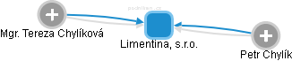 Limentina, s.r.o. - obrázek vizuálního zobrazení vztahů obchodního rejstříku