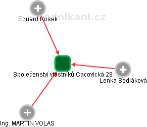 Společenství vlastníků Cacovická 28 - obrázek vizuálního zobrazení vztahů obchodního rejstříku