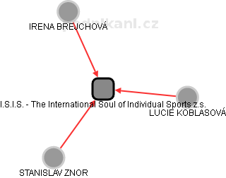 I.S.I.S. - The International Soul of Individual Sports z.s. - obrázek vizuálního zobrazení vztahů obchodního rejstříku