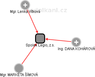 Spolek Legio, z.s. - obrázek vizuálního zobrazení vztahů obchodního rejstříku