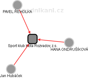Sport klub Kóta Rozvadov, z.s. - obrázek vizuálního zobrazení vztahů obchodního rejstříku