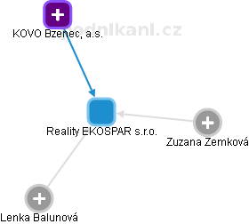 Reality EKOSPAR s.r.o. - obrázek vizuálního zobrazení vztahů obchodního rejstříku