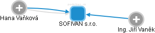 SOFIVAN s.r.o. - obrázek vizuálního zobrazení vztahů obchodního rejstříku