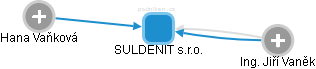 SULDENIT s.r.o. - obrázek vizuálního zobrazení vztahů obchodního rejstříku