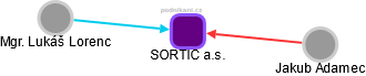 SORTIC a.s. - obrázek vizuálního zobrazení vztahů obchodního rejstříku