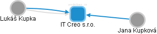 IT Creo s.r.o. - obrázek vizuálního zobrazení vztahů obchodního rejstříku