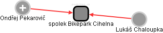 spolek Bikepark Cihelna - obrázek vizuálního zobrazení vztahů obchodního rejstříku