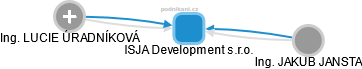 ISJA Development s.r.o. - obrázek vizuálního zobrazení vztahů obchodního rejstříku