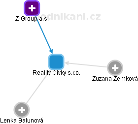 Reality Cívky s.r.o. - obrázek vizuálního zobrazení vztahů obchodního rejstříku