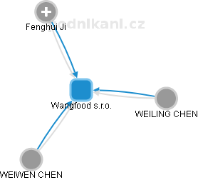 Wangfood s.r.o. - obrázek vizuálního zobrazení vztahů obchodního rejstříku