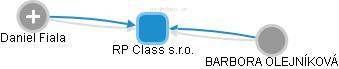 RP Class s.r.o. - obrázek vizuálního zobrazení vztahů obchodního rejstříku
