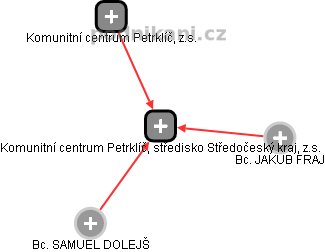 Komunitní centrum Petrklíč, středisko Středočeský kraj, z.s. - obrázek vizuálního zobrazení vztahů obchodního rejstříku