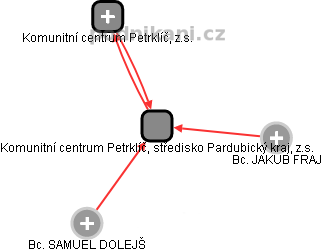 Komunitní centrum Petrklíč, středisko Pardubický kraj, z.s. - obrázek vizuálního zobrazení vztahů obchodního rejstříku