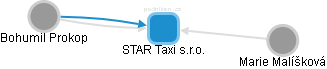 STAR Taxi s.r.o. - obrázek vizuálního zobrazení vztahů obchodního rejstříku