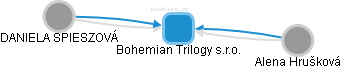Bohemian Trilogy s.r.o. - obrázek vizuálního zobrazení vztahů obchodního rejstříku