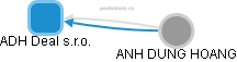ADH Deal s.r.o. - obrázek vizuálního zobrazení vztahů obchodního rejstříku