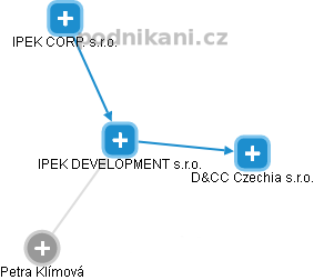 IPEK DEVELOPMENT s.r.o. - obrázek vizuálního zobrazení vztahů obchodního rejstříku