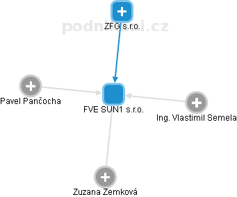 FVE SUN1 s.r.o. - obrázek vizuálního zobrazení vztahů obchodního rejstříku
