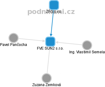 FVE SUN2 s.r.o. - obrázek vizuálního zobrazení vztahů obchodního rejstříku