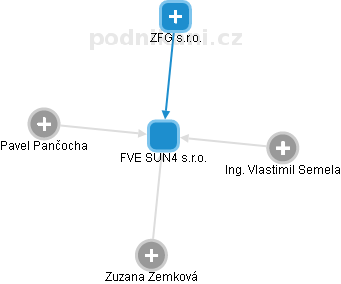 FVE SUN4 s.r.o. - obrázek vizuálního zobrazení vztahů obchodního rejstříku