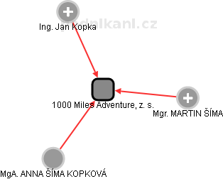 1000 Miles Adventure, z. s. - obrázek vizuálního zobrazení vztahů obchodního rejstříku