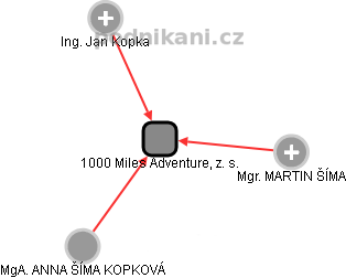 1000 Miles Adventure, z. s. - obrázek vizuálního zobrazení vztahů obchodního rejstříku