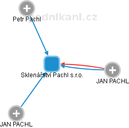 Sklenářství Pachl s.r.o. - obrázek vizuálního zobrazení vztahů obchodního rejstříku