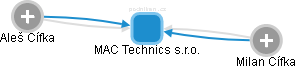 MAC Technics s.r.o. - obrázek vizuálního zobrazení vztahů obchodního rejstříku