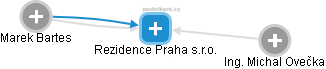 Rezidence Praha s.r.o. - obrázek vizuálního zobrazení vztahů obchodního rejstříku