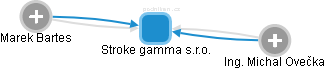 Stroke gamma s.r.o. - obrázek vizuálního zobrazení vztahů obchodního rejstříku