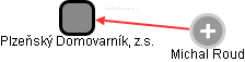 Plzeňský Domovarník, z.s. - obrázek vizuálního zobrazení vztahů obchodního rejstříku