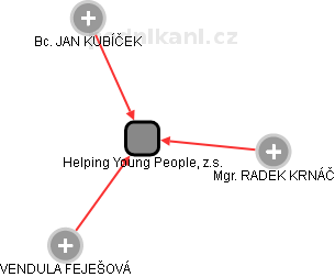 Helping Young People, z.s. - obrázek vizuálního zobrazení vztahů obchodního rejstříku