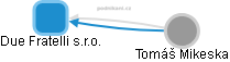 Due Fratelli s.r.o. - obrázek vizuálního zobrazení vztahů obchodního rejstříku