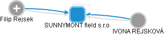 SUNNYMONT field s.r.o. - obrázek vizuálního zobrazení vztahů obchodního rejstříku