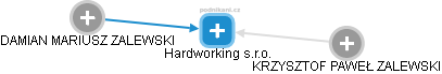 Hardworking s.r.o. - obrázek vizuálního zobrazení vztahů obchodního rejstříku