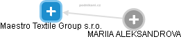 Maestro Textile Group s.r.o. - obrázek vizuálního zobrazení vztahů obchodního rejstříku