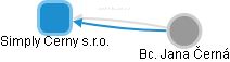 Simply Cerny s.r.o. - obrázek vizuálního zobrazení vztahů obchodního rejstříku