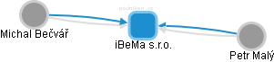 iBeMa s.r.o. - obrázek vizuálního zobrazení vztahů obchodního rejstříku