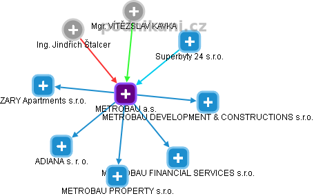 METROBAU a.s. - obrázek vizuálního zobrazení vztahů obchodního rejstříku