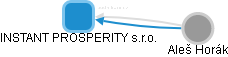 INSTANT PROSPERITY s.r.o. - obrázek vizuálního zobrazení vztahů obchodního rejstříku