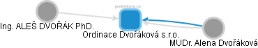 Ordinace Dvořáková s.r.o. - obrázek vizuálního zobrazení vztahů obchodního rejstříku
