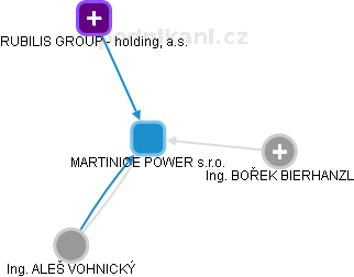 MARTINICE POWER s.r.o. - obrázek vizuálního zobrazení vztahů obchodního rejstříku