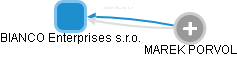 BIANCO Enterprises s.r.o. - obrázek vizuálního zobrazení vztahů obchodního rejstříku